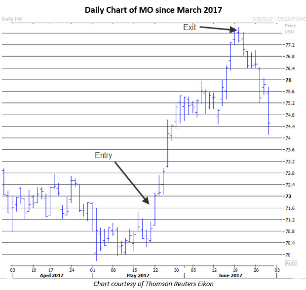 Mo stock options