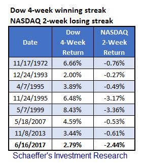 dow nasdaq chart 1 dow nasdaq chart 1