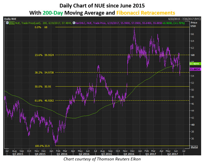 nucor stock june 19 nue stock news