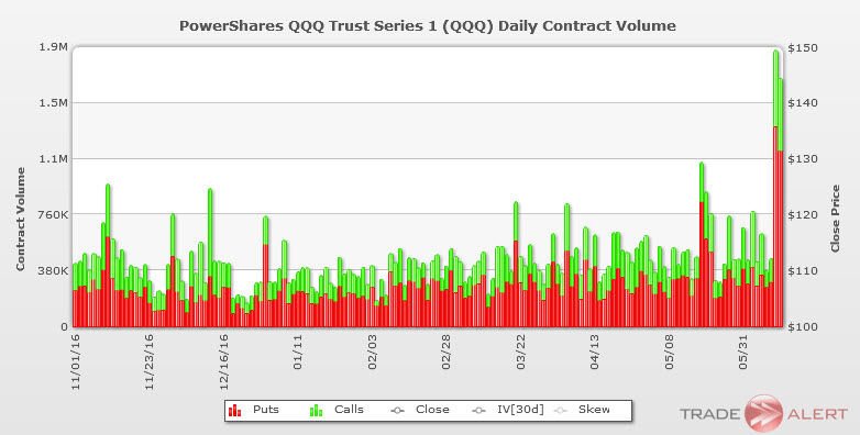 Trading the qqq options