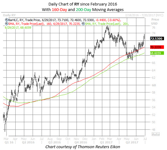 Royal bank stock options