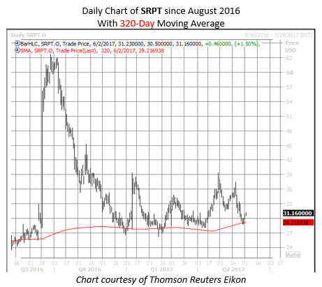 Sarepta stock options