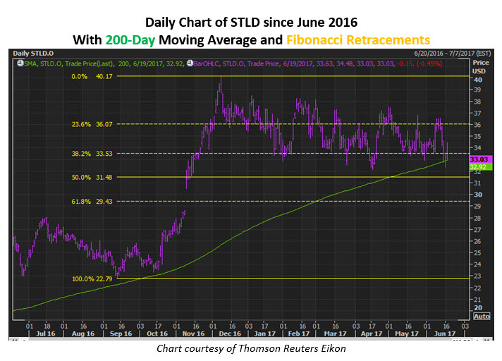 stld stock june 19 steel dynamics today