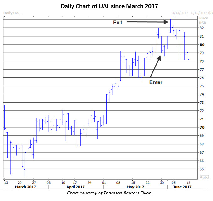 Why are most actively traded options near the money