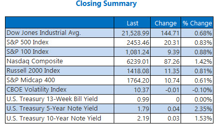closing index summary june 19 closing index summary june 19