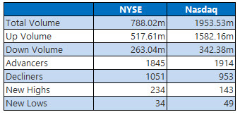 nyse and nasdaq stats june 19 nyse and nasdaq stats june 19