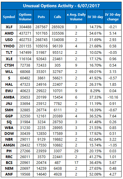 unusual options activity june 7