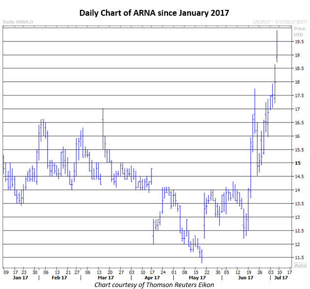Arna stock options