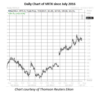 Vrtx stock options