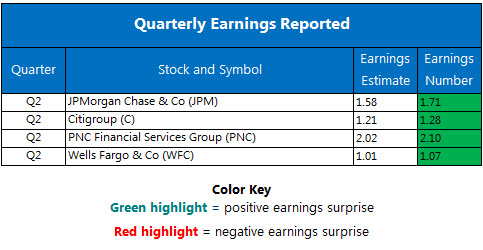 Corporate Earnings Chart July 14
