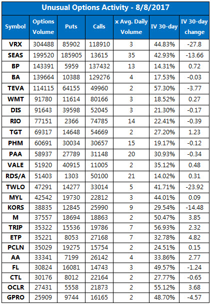 Unusual Options Activity August 8 Unusual Options Activity August 8