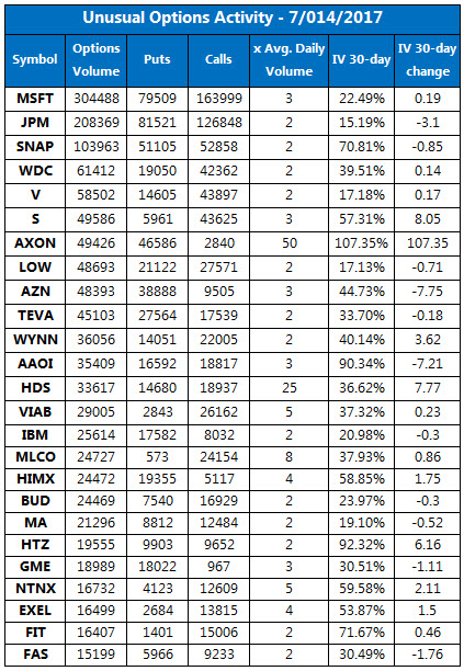 Unusual Options Activity July 14 Unusual Options Activity July 14
