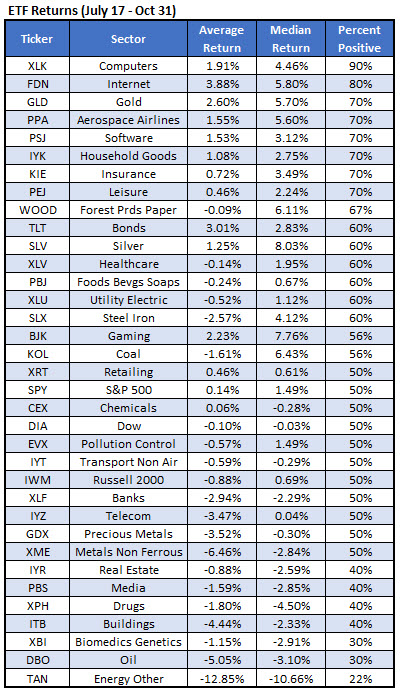 Best stocks weekly options