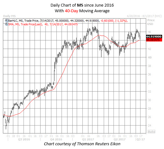 MS stock chart morgan stanley stock chart