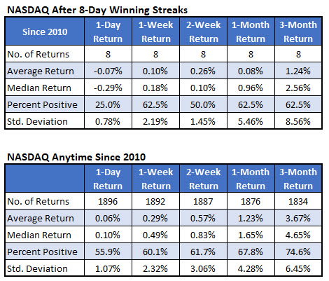 nasdaq after 8d win streaks nasdaq after 8-day winning streaks