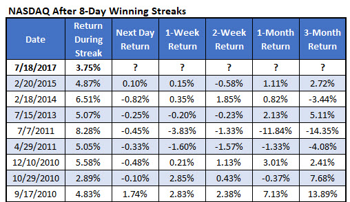 nasdaq win streaks 2010 nasdaq win streaks since 2010