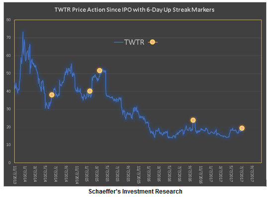 Twtr options trading