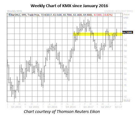 Kmx stock options
