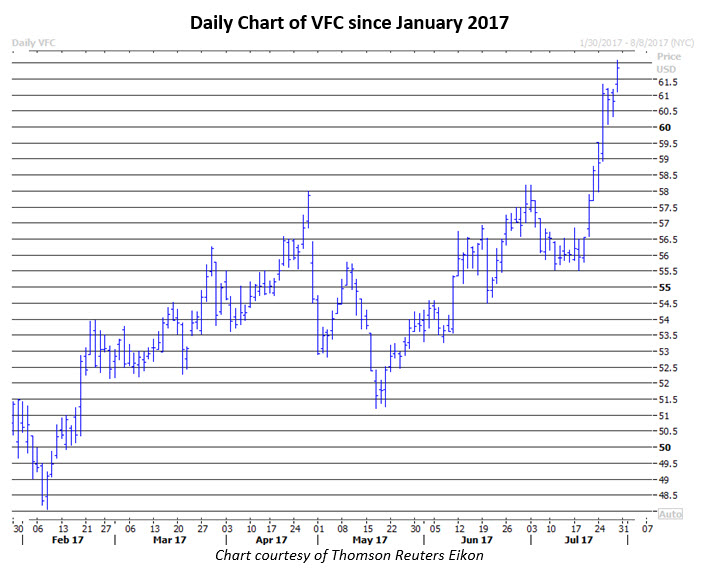 Vfc stock options