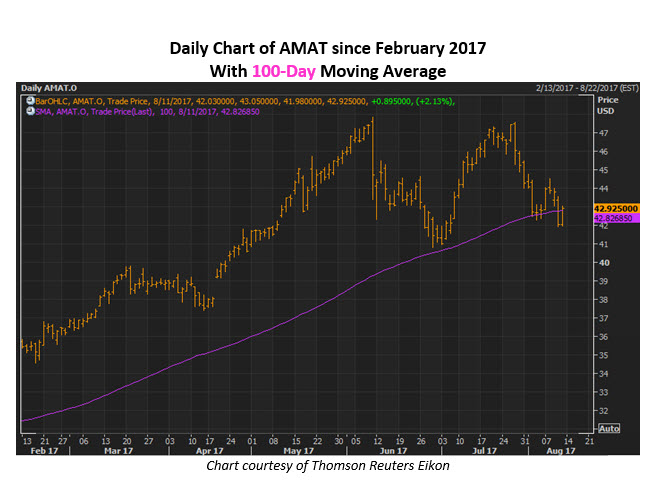 Amat stock options