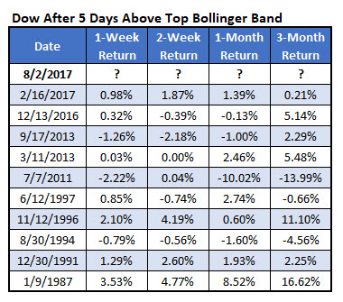 dow after 5 days above top bb dow after 5 days above top bb