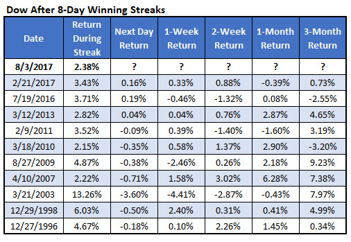 Dow after 8-day win streaks Dow after 8-day win streaks