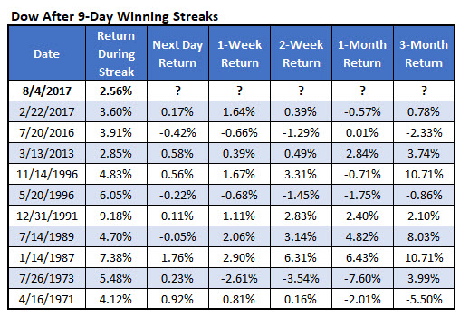 Dow after 9-day win streaks Dow after 9-day win streaks