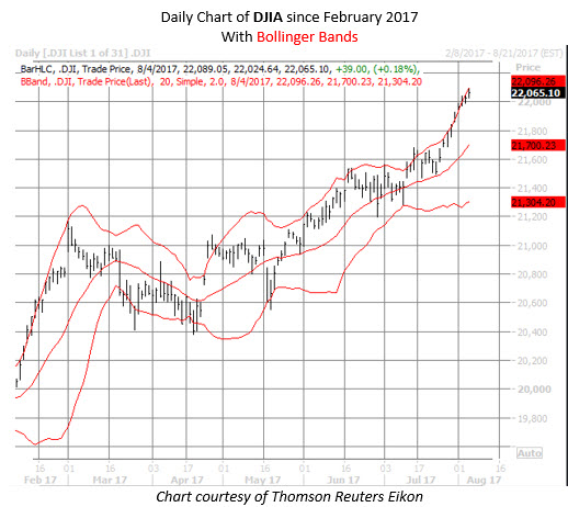 dow chart since february dow chart since february