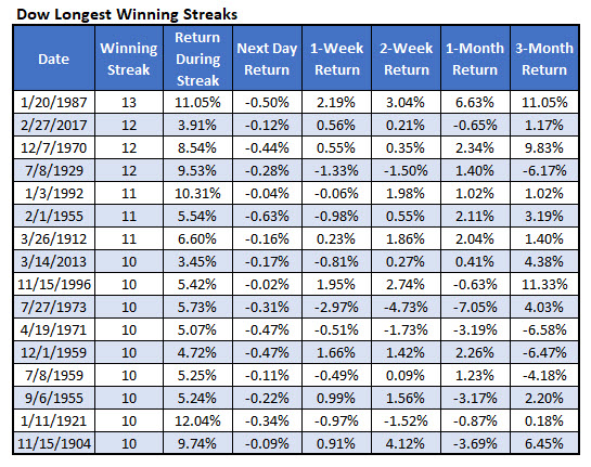 dow longest win streaks dow longest win streaks