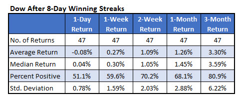 Dow returns after 8day win streak Dow returns after 8day win streak