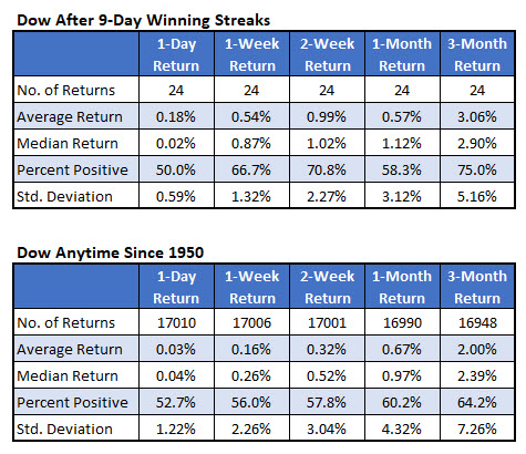 Dow returns after 9day win streak Dow returns after 9day win streak
