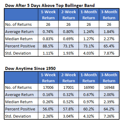 dow returns after bb signal dow returns after bb signal