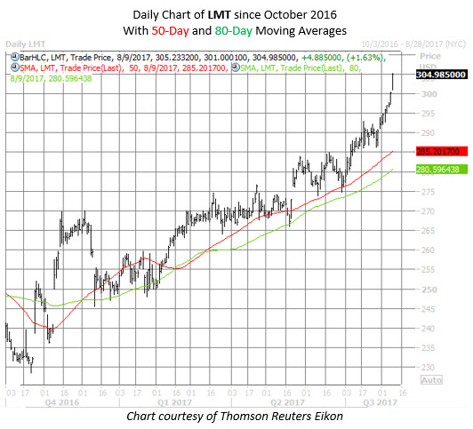 Lockheed martin stock options