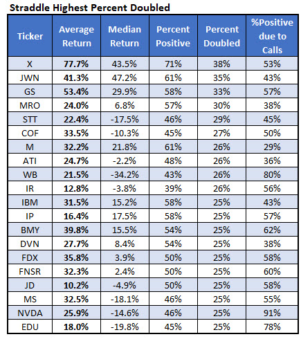 List of stocks have weekly options