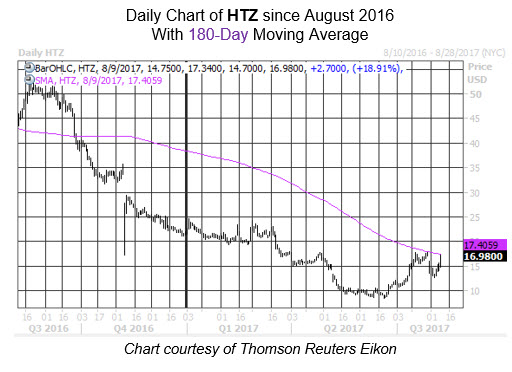 Midday Market Chart HTZ Aug 9 Midday Market Chart HTZ Aug 9