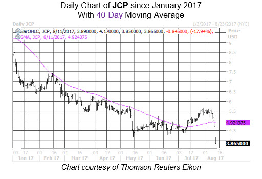 Midday Market Chart JCP Midday Market Chart JCP