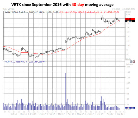 Vrtx stock options