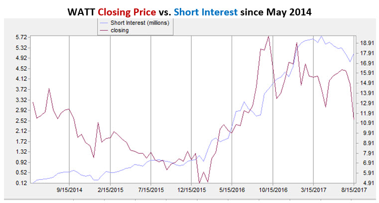 energous stock june 29x watt stock