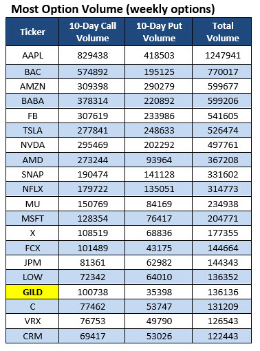 Most active stock call options
