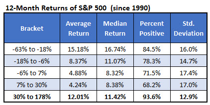 12 Month SPX Returns 1990 12 Month SPX Returns 1990