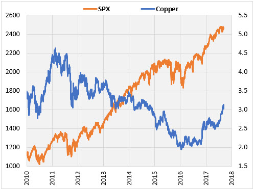 Copper and SPX Copper and SPX
