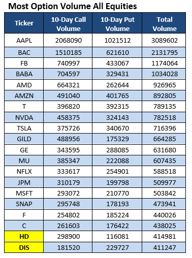 Most active stock options
