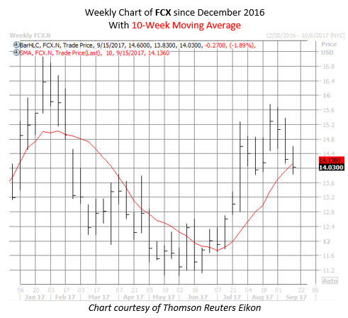 FCX chart FCX chart