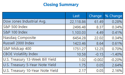 Closing Indexes Summary Sept 12 Closing Indexes Summary Sept 12