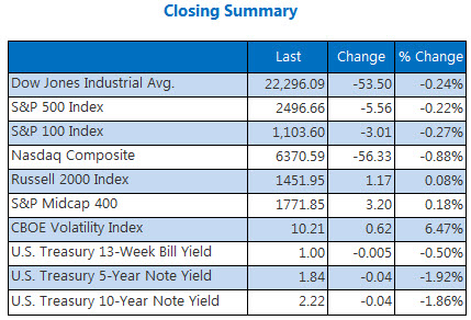 Tech stocks take a rare tumble