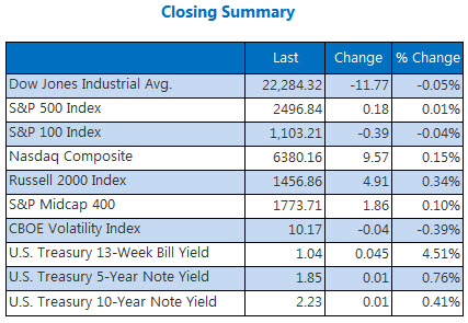 US Stocks Stabilize After Selloff