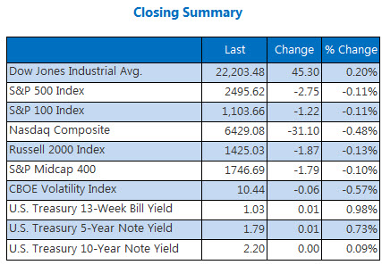 Mixed Up: Dow Gains 45 Points, Hits New High as Nasdaq Drops