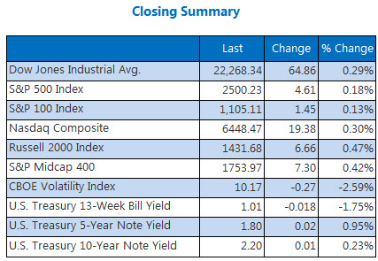 Closing Summary Indexes September 15