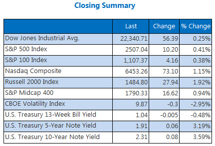 U.S. futures point to cautious open as solid third quarter winds down