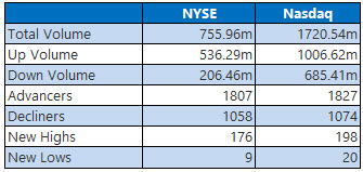 NYSE and Nasdaq Stats Sept 12 NYSE and Nasdaq Stats Sept 12